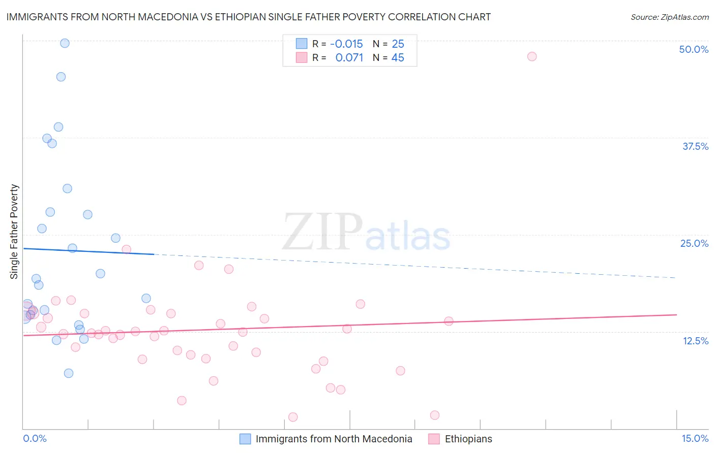 Immigrants from North Macedonia vs Ethiopian Single Father Poverty