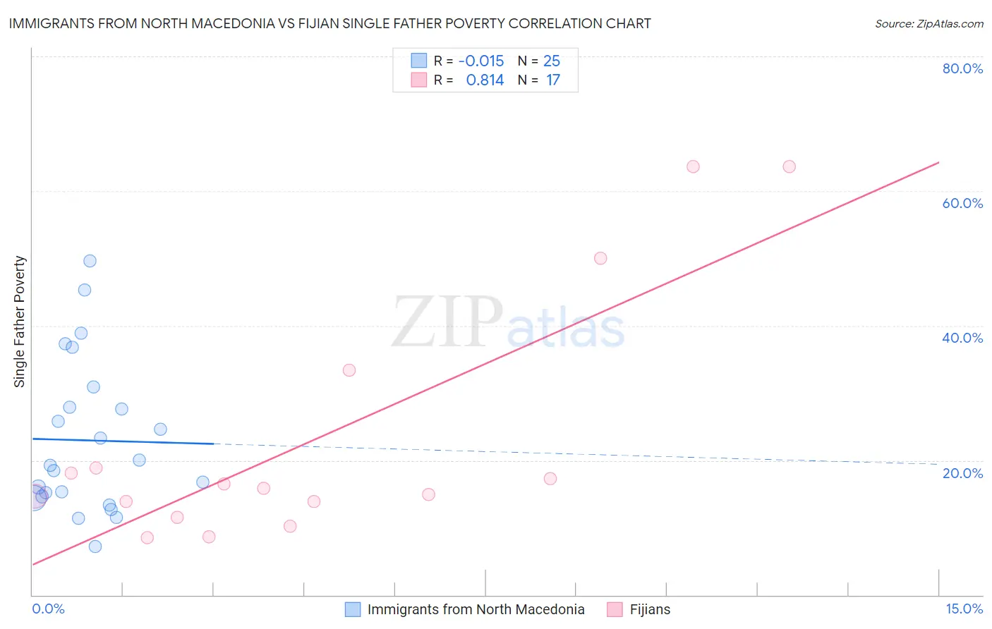 Immigrants from North Macedonia vs Fijian Single Father Poverty