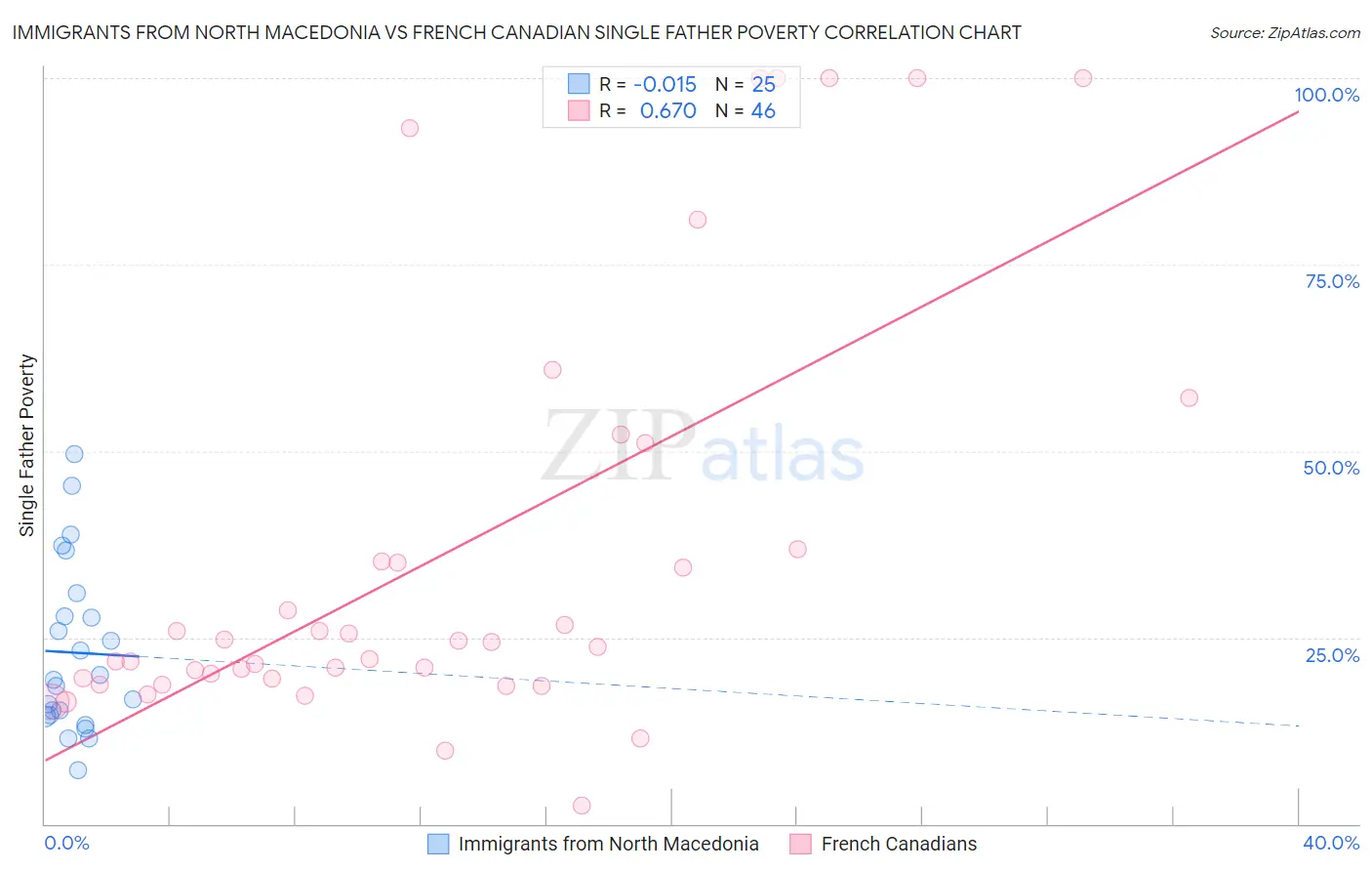Immigrants from North Macedonia vs French Canadian Single Father Poverty