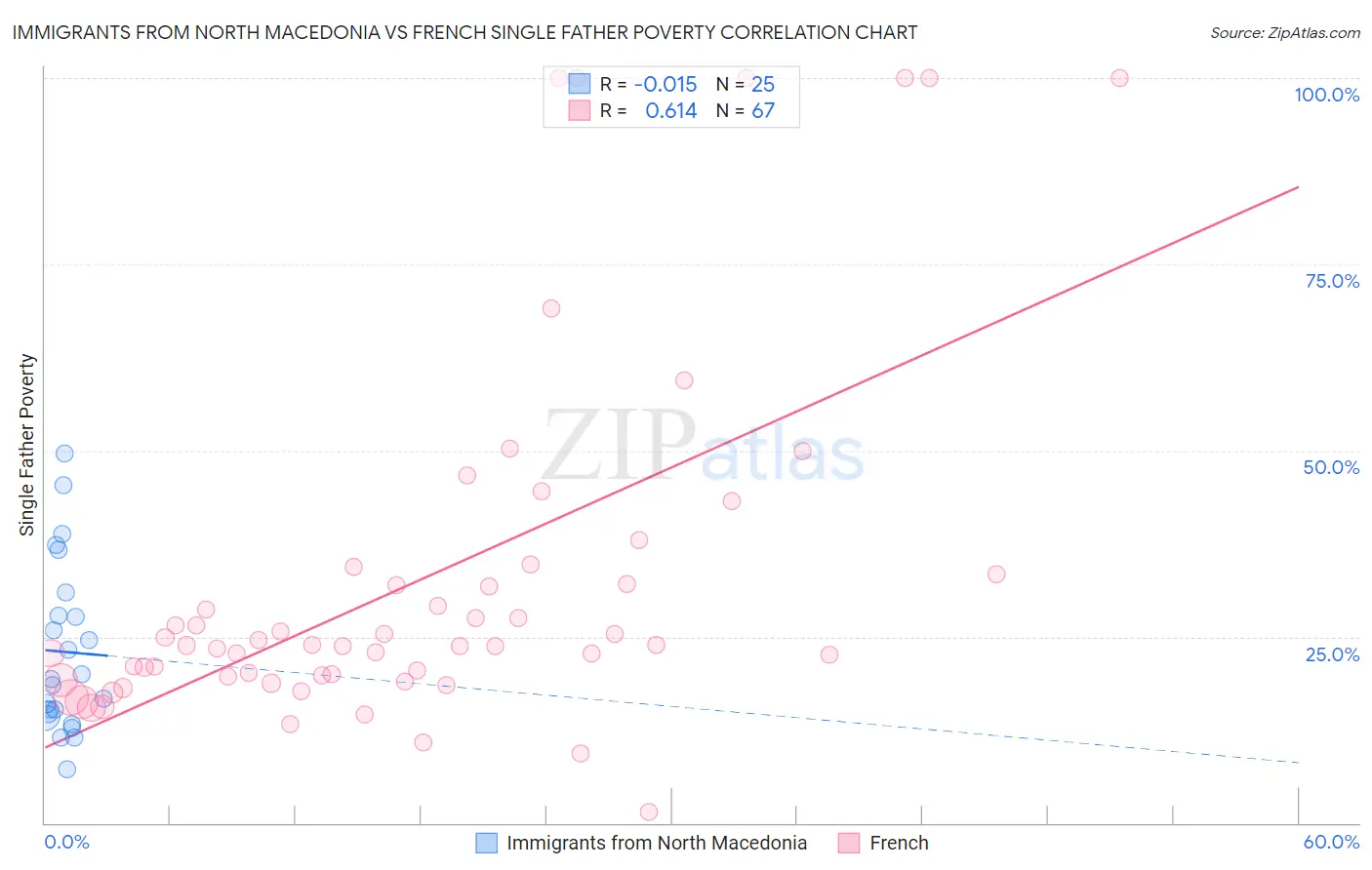 Immigrants from North Macedonia vs French Single Father Poverty