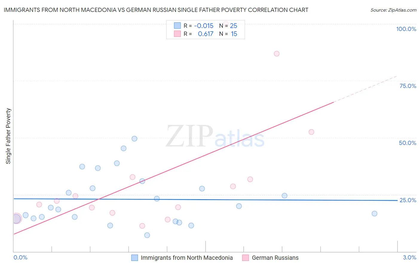 Immigrants from North Macedonia vs German Russian Single Father Poverty