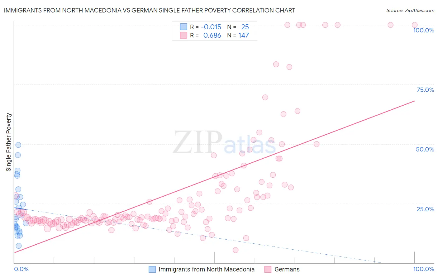 Immigrants from North Macedonia vs German Single Father Poverty