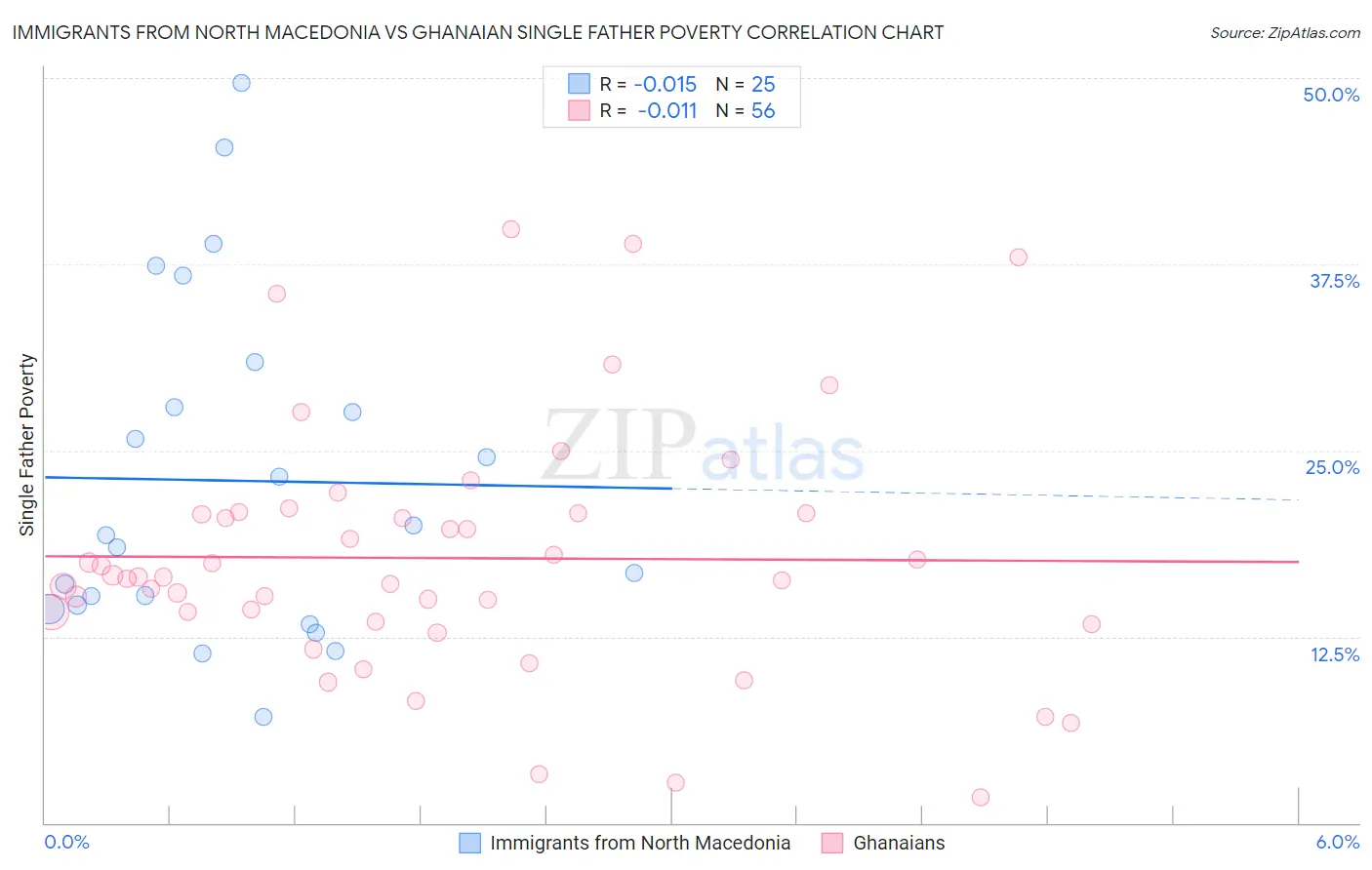 Immigrants from North Macedonia vs Ghanaian Single Father Poverty