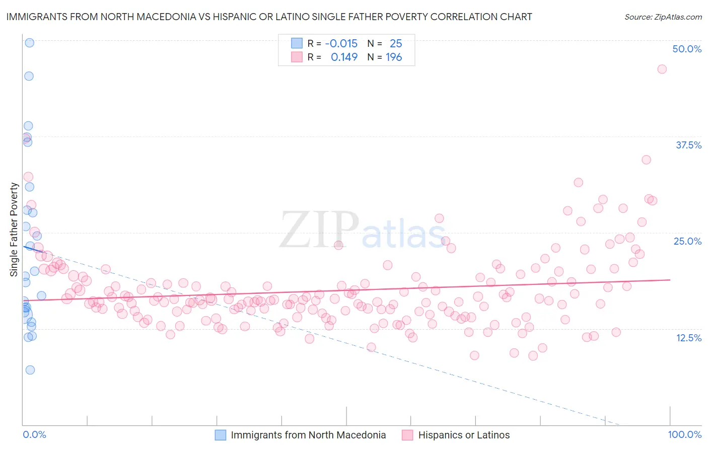 Immigrants from North Macedonia vs Hispanic or Latino Single Father Poverty