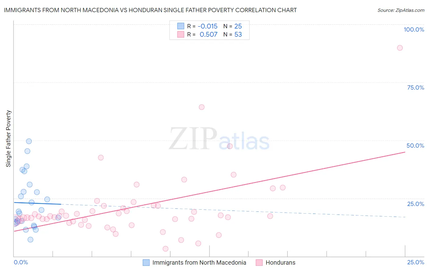 Immigrants from North Macedonia vs Honduran Single Father Poverty