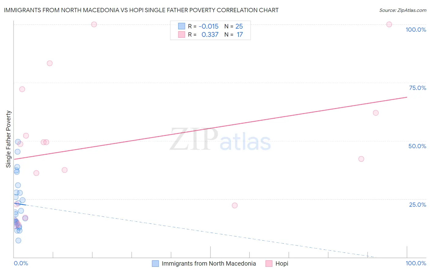 Immigrants from North Macedonia vs Hopi Single Father Poverty