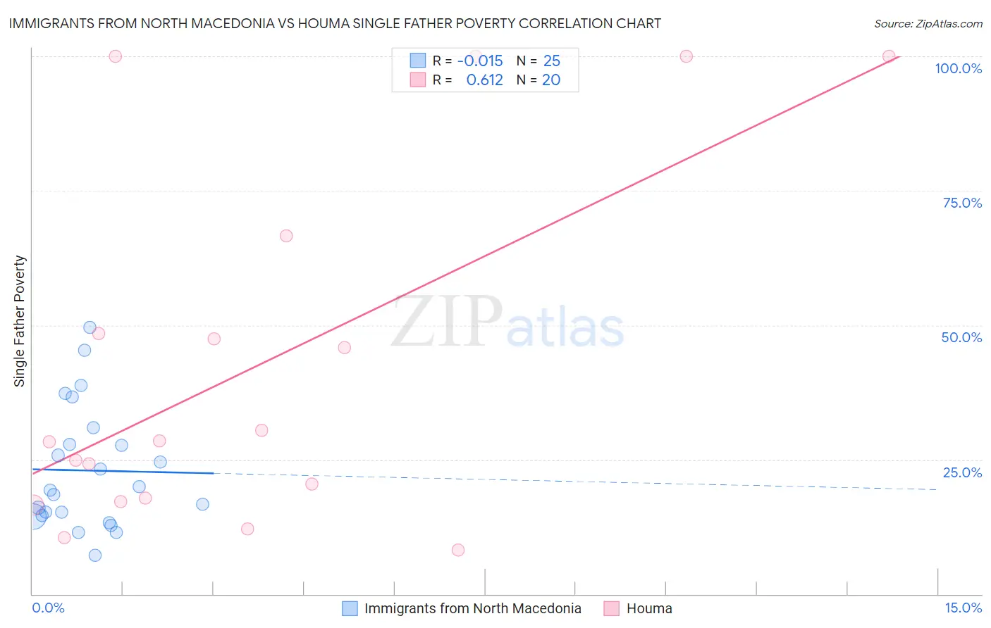 Immigrants from North Macedonia vs Houma Single Father Poverty