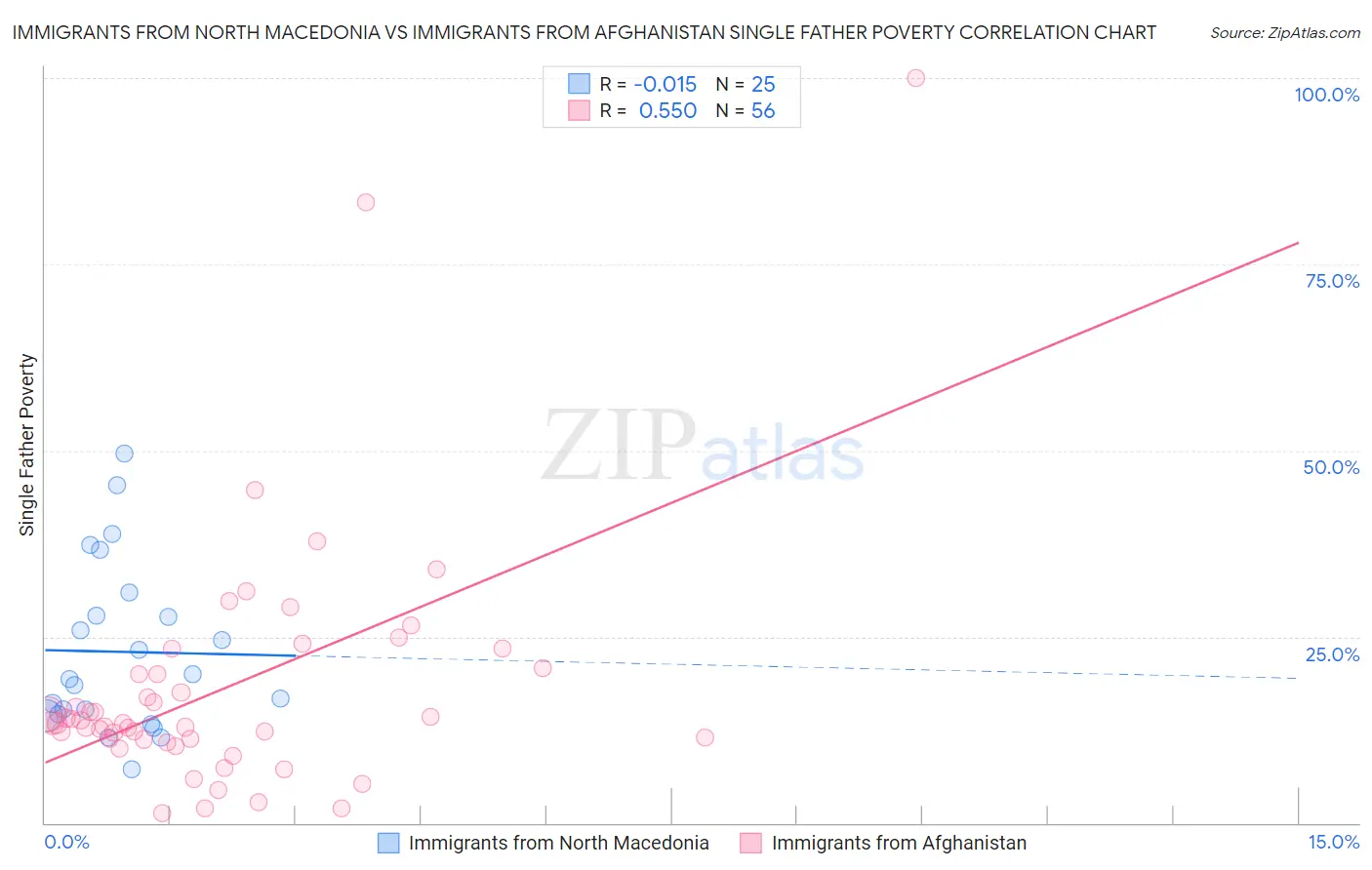 Immigrants from North Macedonia vs Immigrants from Afghanistan Single Father Poverty