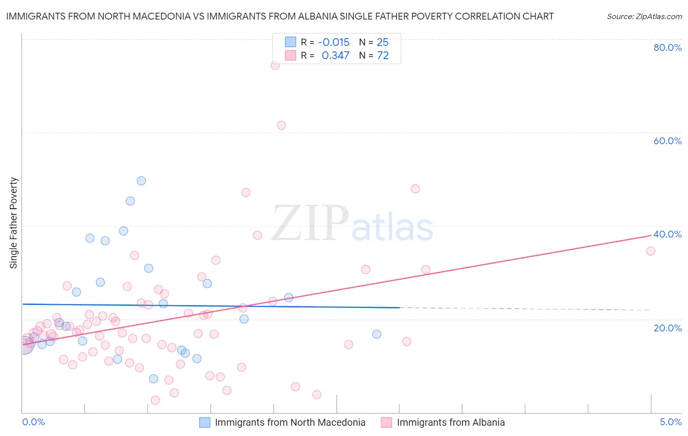 Immigrants from North Macedonia vs Immigrants from Albania Single Father Poverty