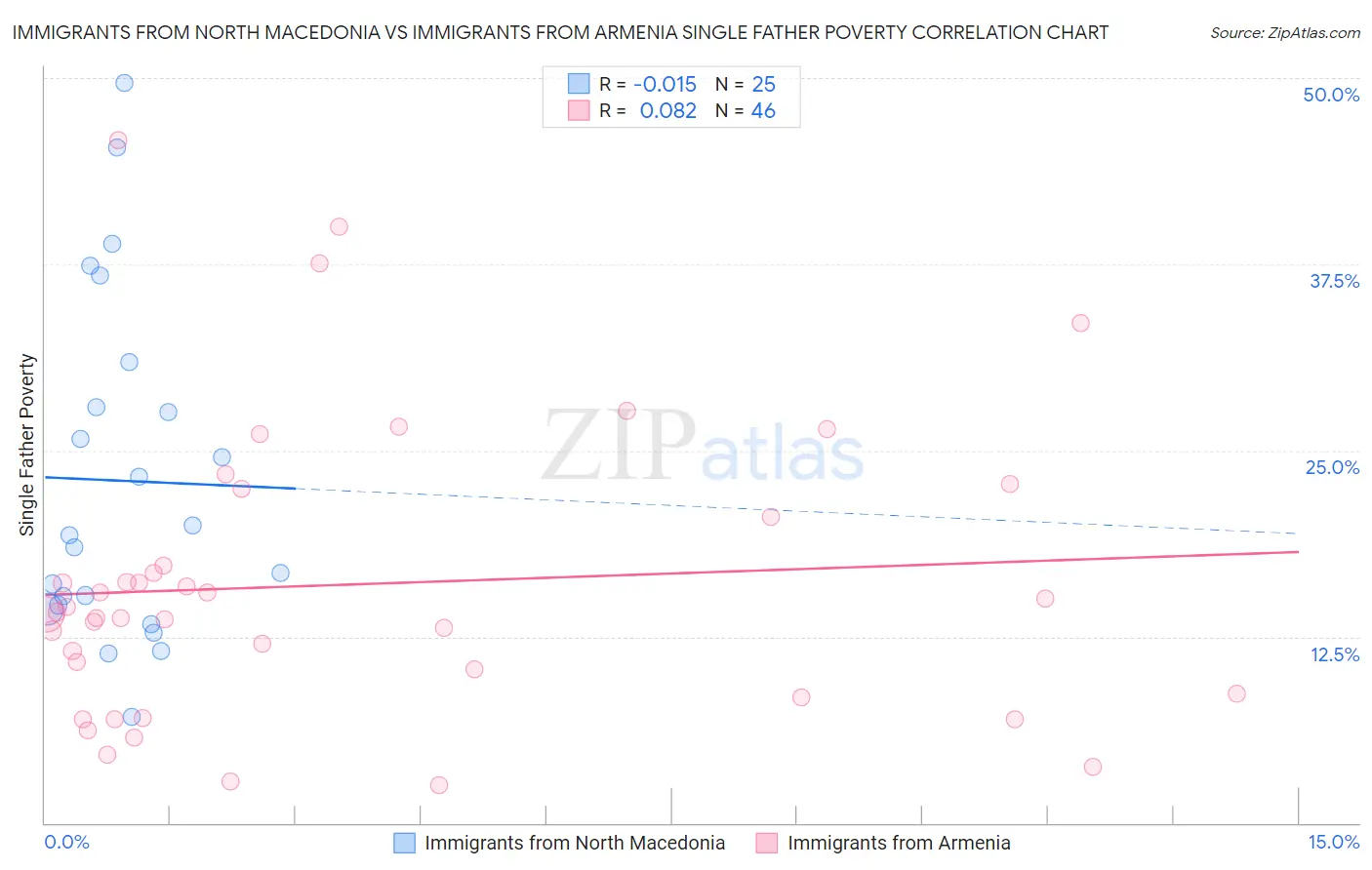 Immigrants from North Macedonia vs Immigrants from Armenia Single Father Poverty