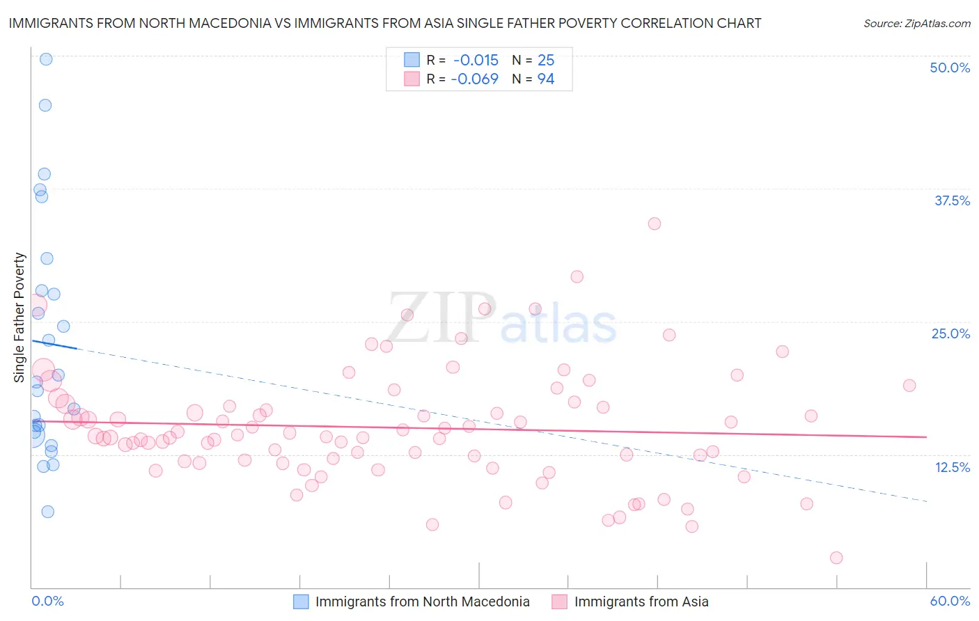 Immigrants from North Macedonia vs Immigrants from Asia Single Father Poverty