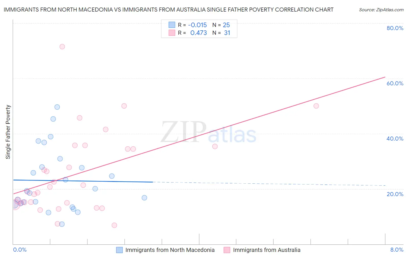 Immigrants from North Macedonia vs Immigrants from Australia Single Father Poverty