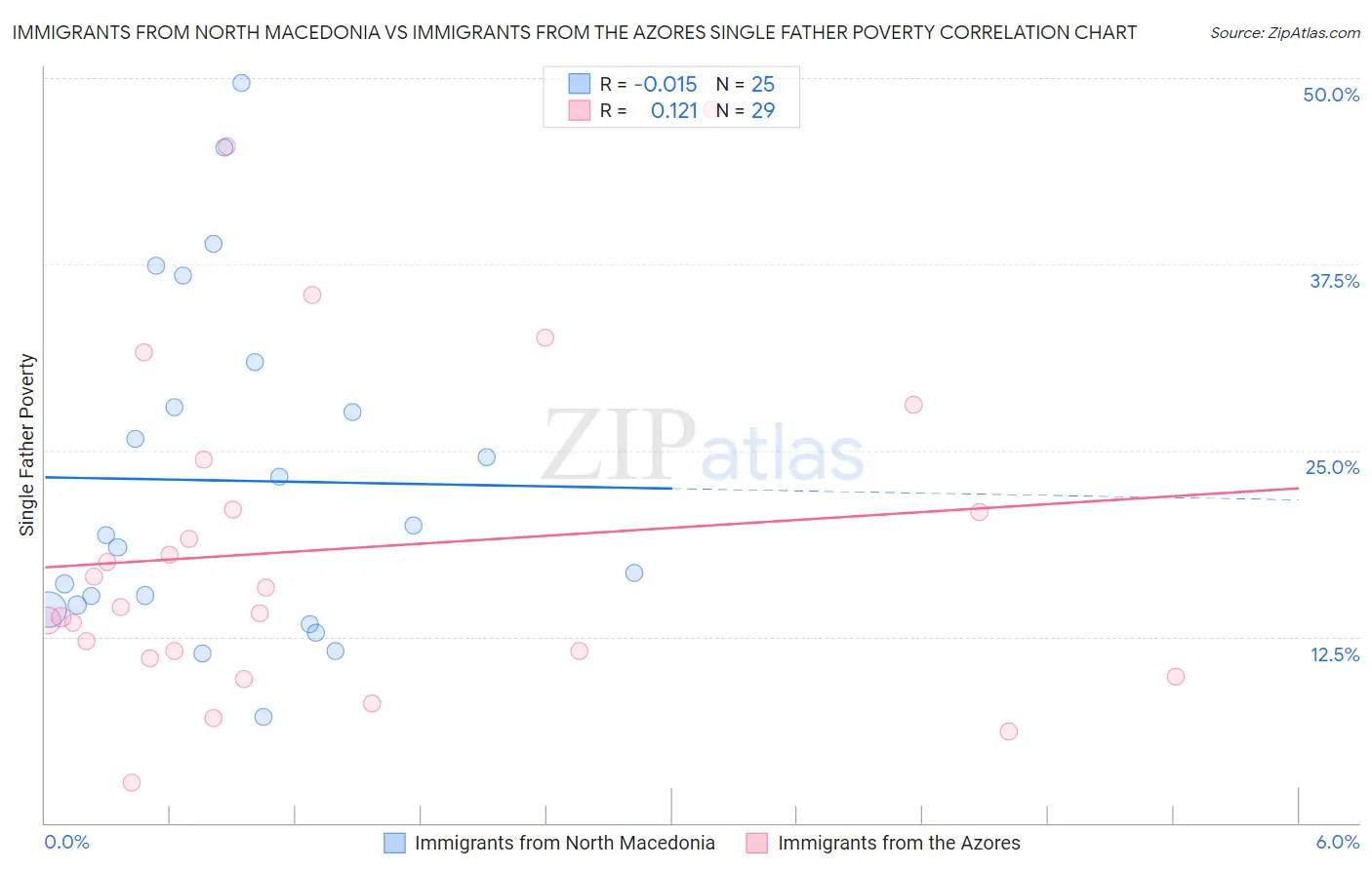 Immigrants from North Macedonia vs Immigrants from the Azores Single Father Poverty