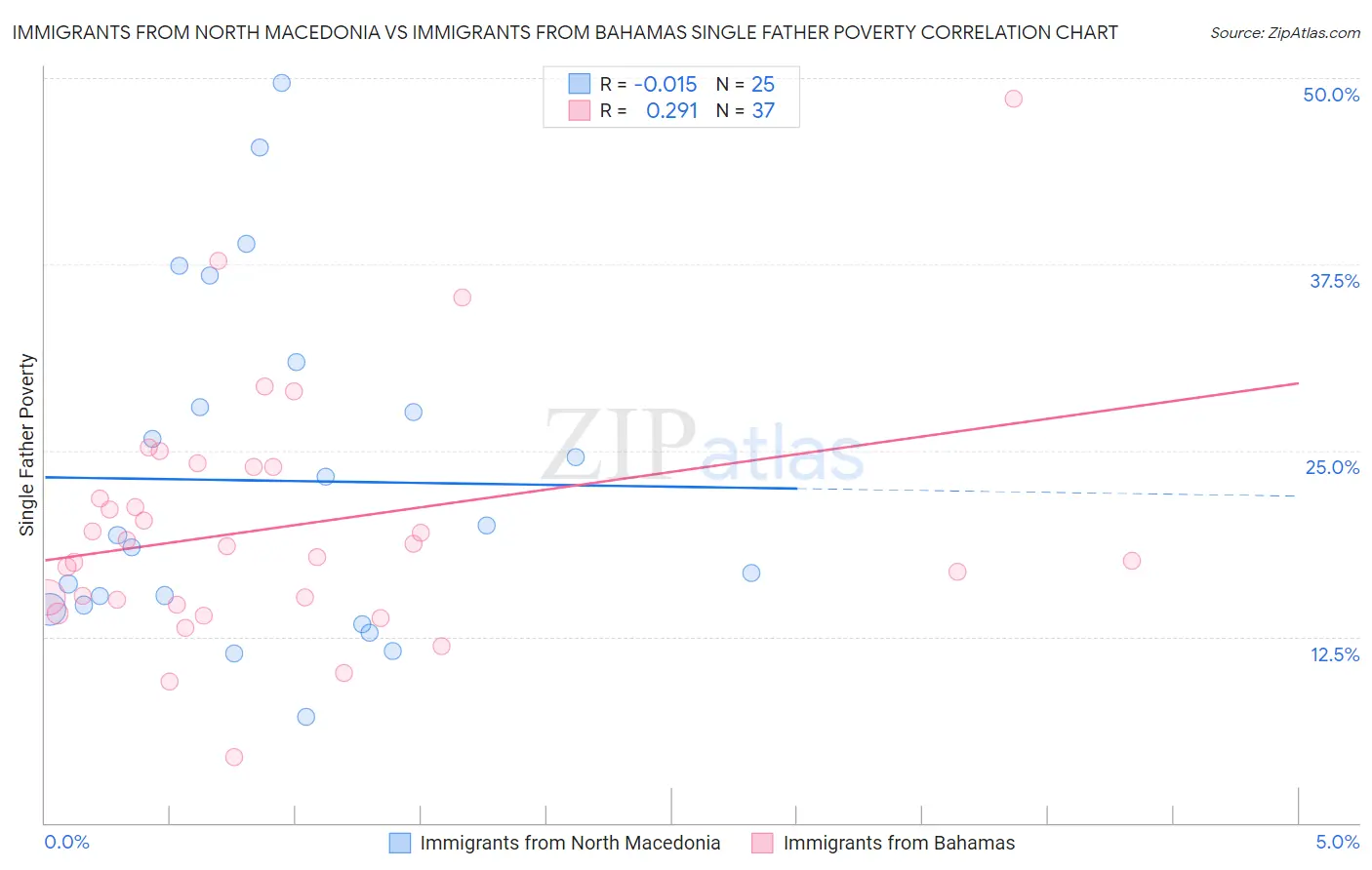 Immigrants from North Macedonia vs Immigrants from Bahamas Single Father Poverty