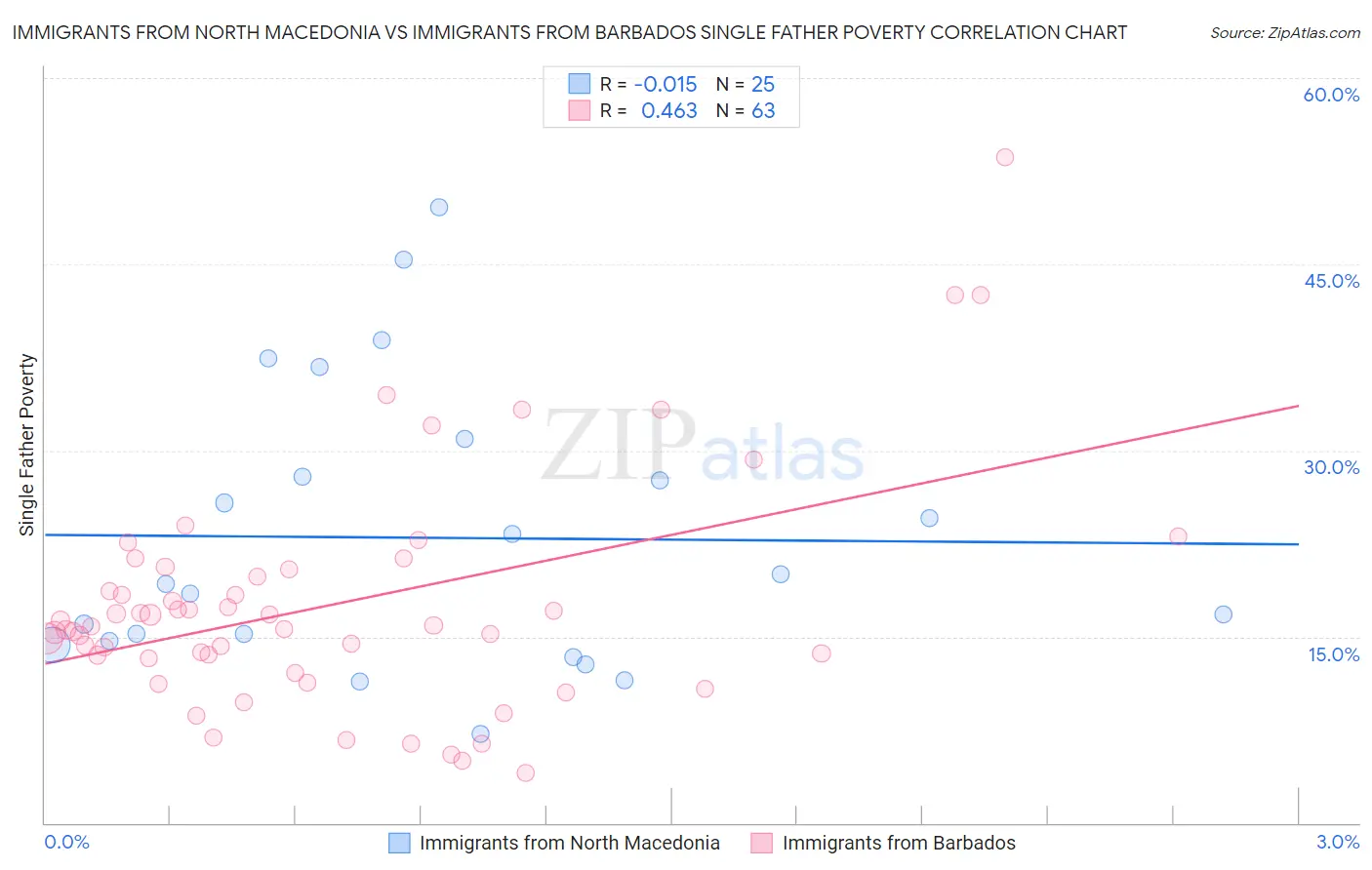 Immigrants from North Macedonia vs Immigrants from Barbados Single Father Poverty
