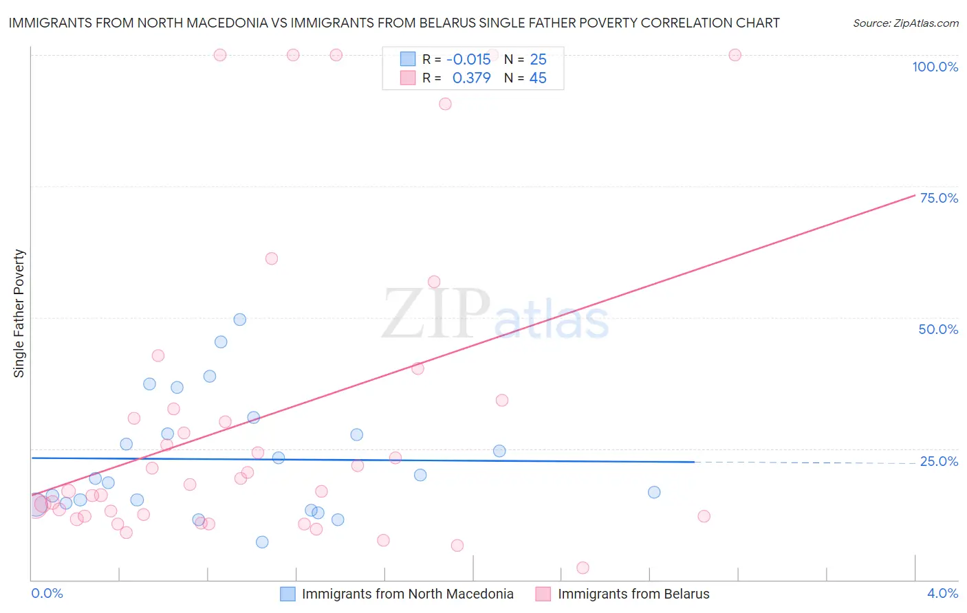 Immigrants from North Macedonia vs Immigrants from Belarus Single Father Poverty