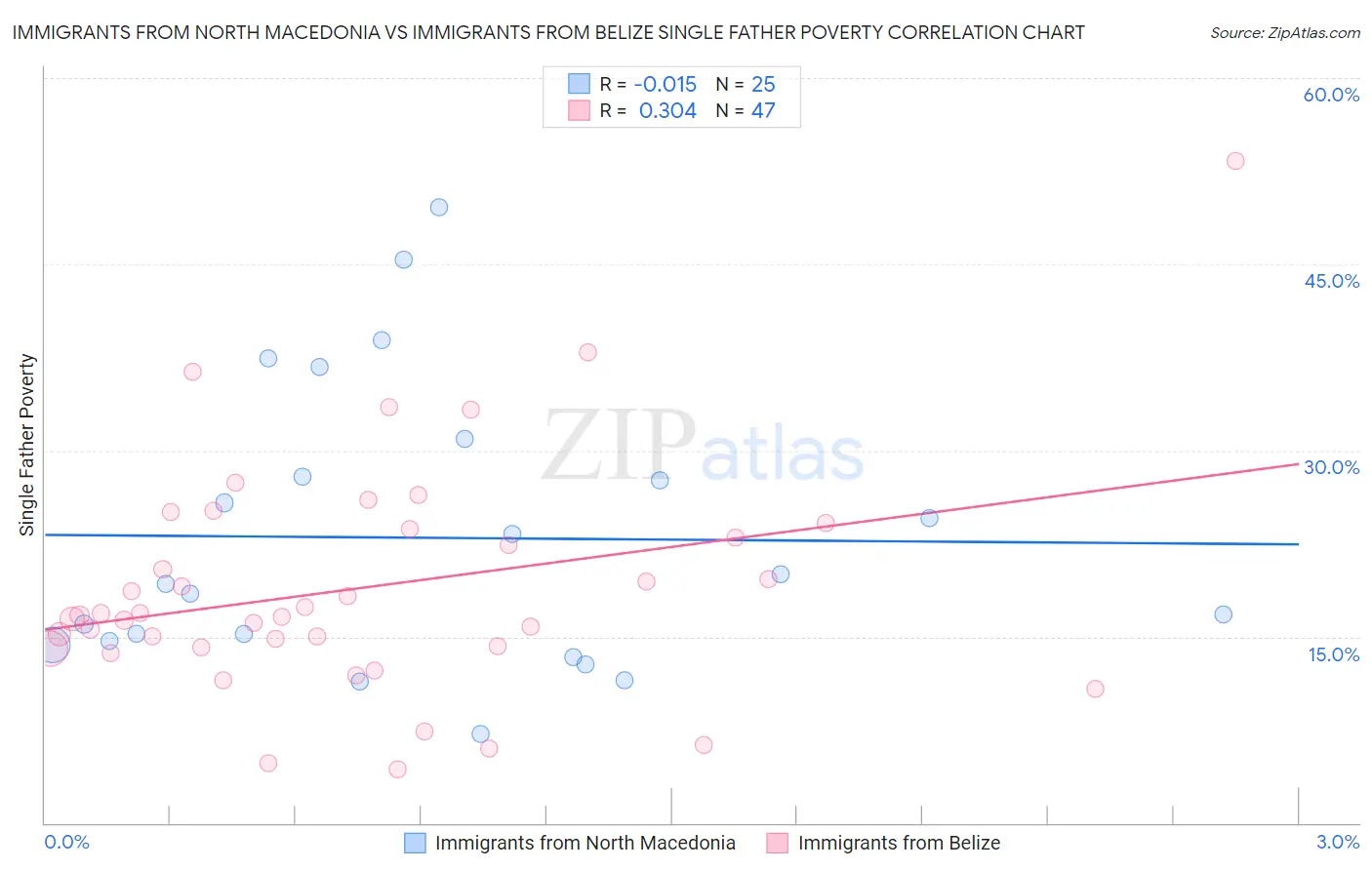 Immigrants from North Macedonia vs Immigrants from Belize Single Father Poverty