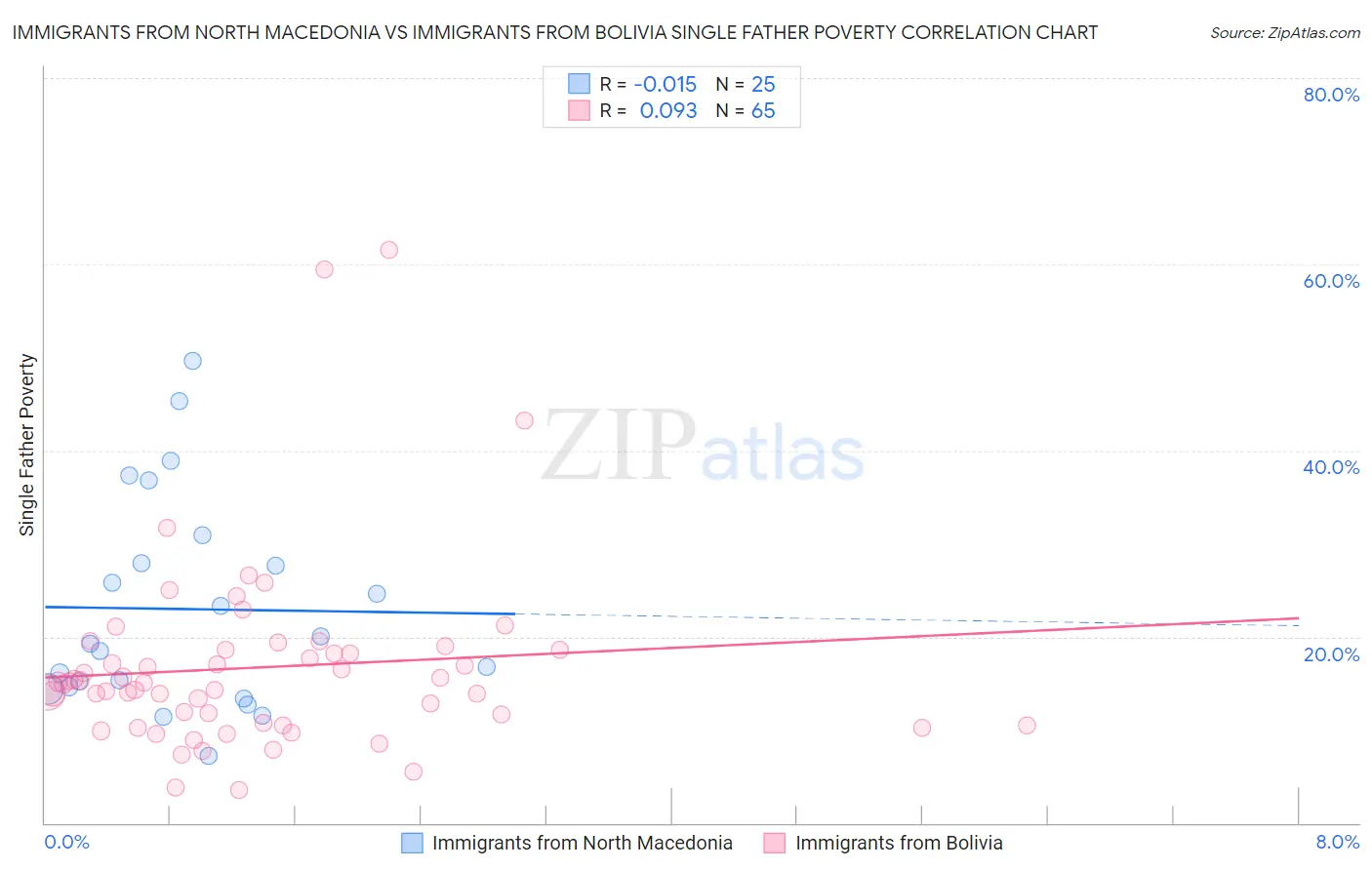 Immigrants from North Macedonia vs Immigrants from Bolivia Single Father Poverty
