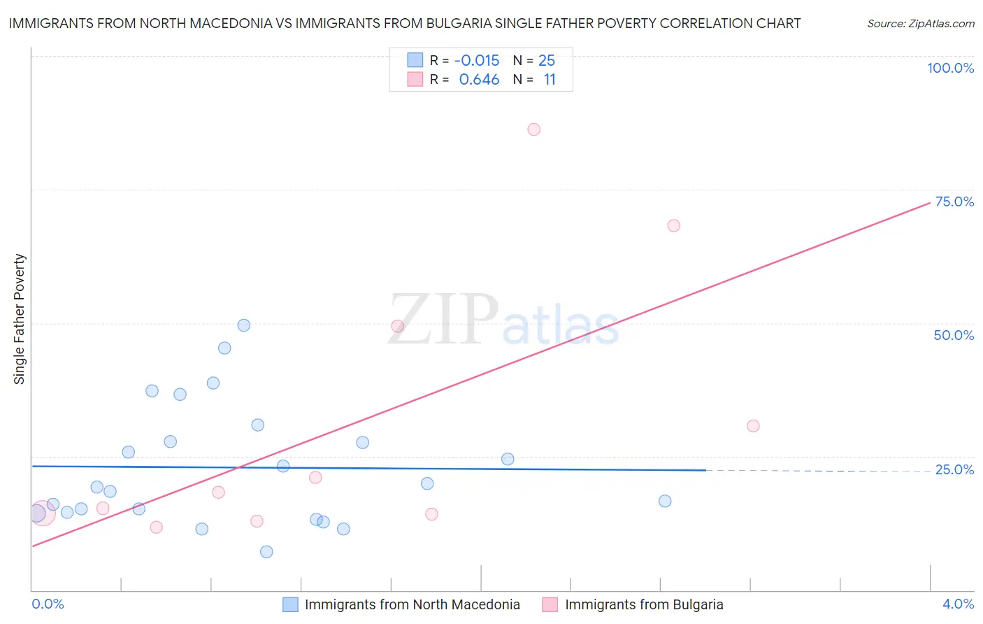 Immigrants from North Macedonia vs Immigrants from Bulgaria Single Father Poverty