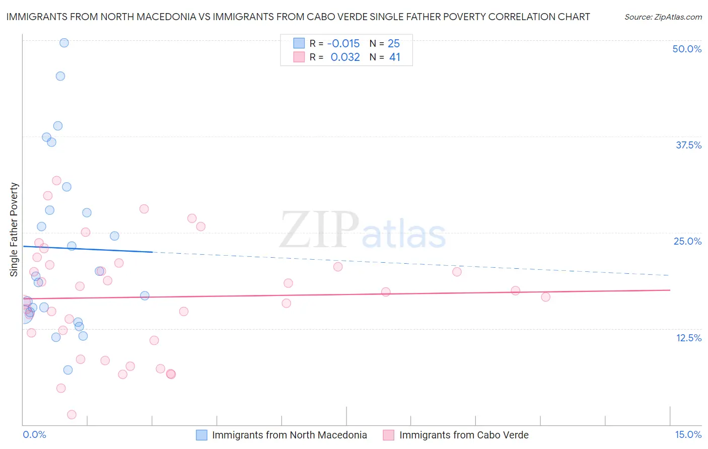 Immigrants from North Macedonia vs Immigrants from Cabo Verde Single Father Poverty