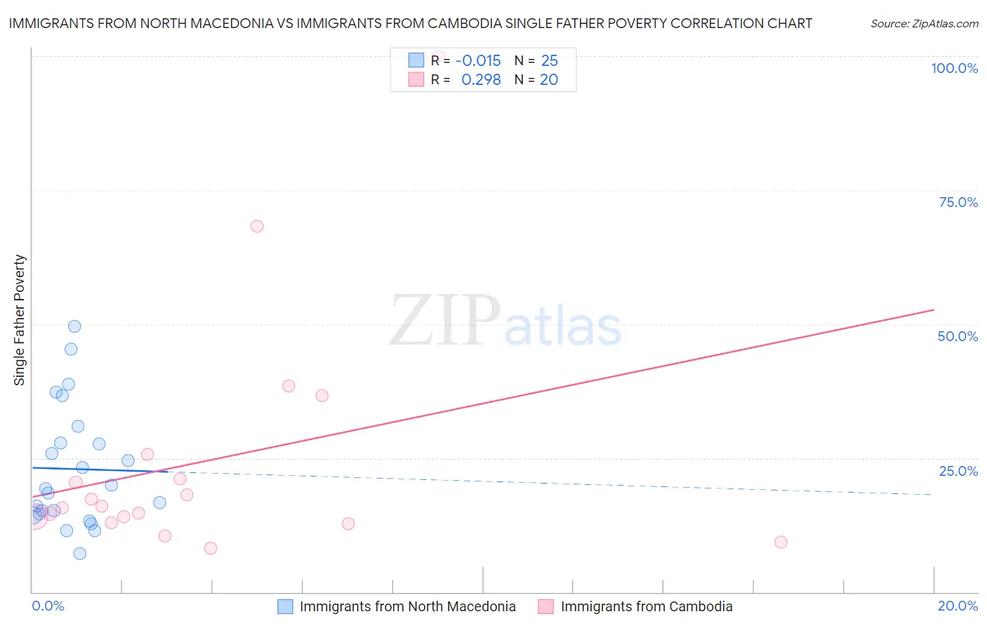 Immigrants from North Macedonia vs Immigrants from Cambodia Single Father Poverty