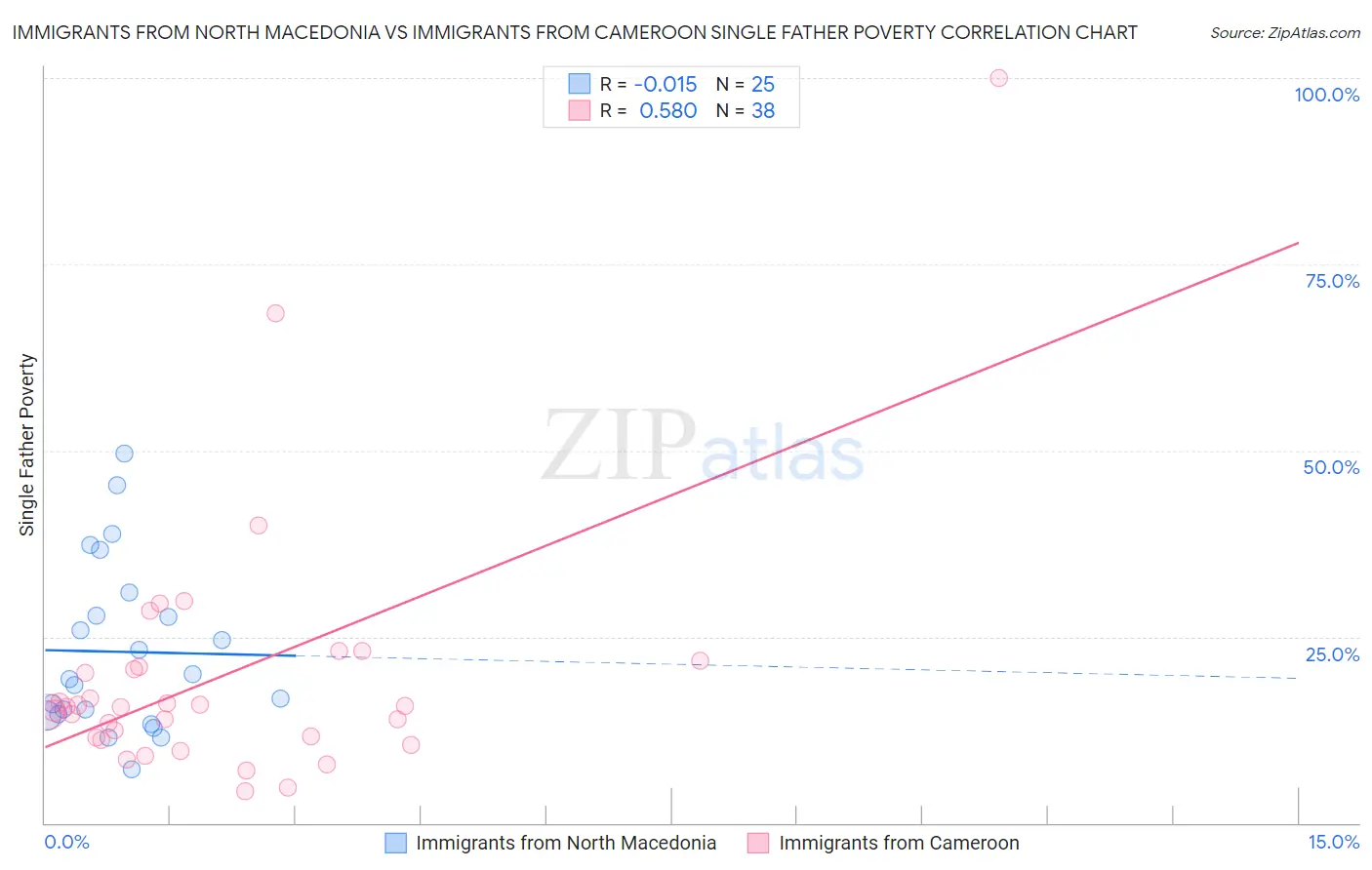 Immigrants from North Macedonia vs Immigrants from Cameroon Single Father Poverty