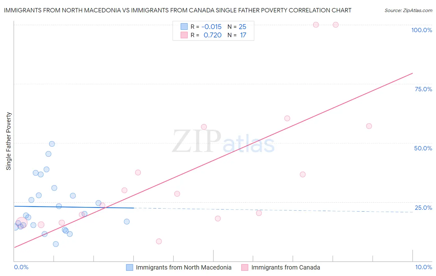 Immigrants from North Macedonia vs Immigrants from Canada Single Father Poverty