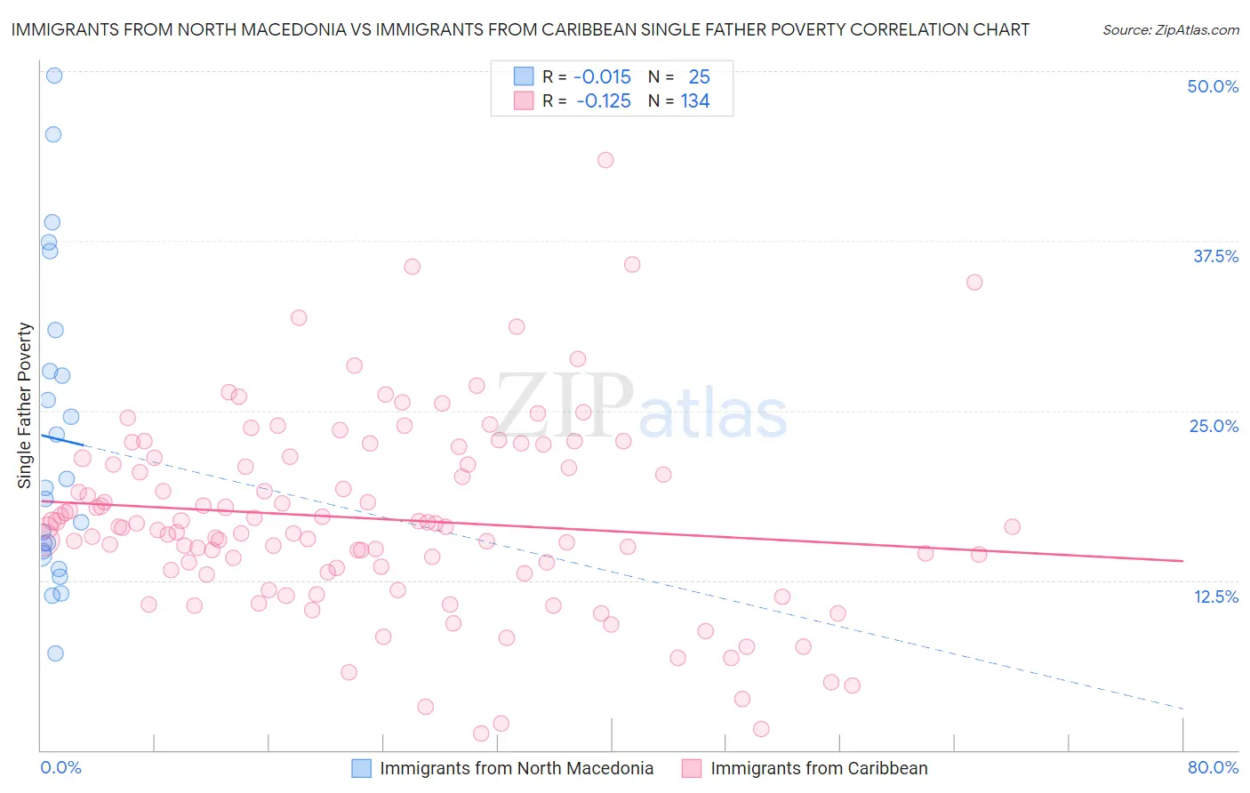 Immigrants from North Macedonia vs Immigrants from Caribbean Single Father Poverty
