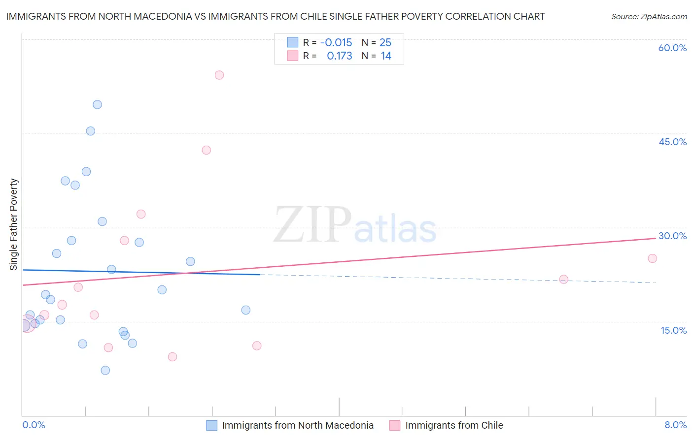 Immigrants from North Macedonia vs Immigrants from Chile Single Father Poverty
