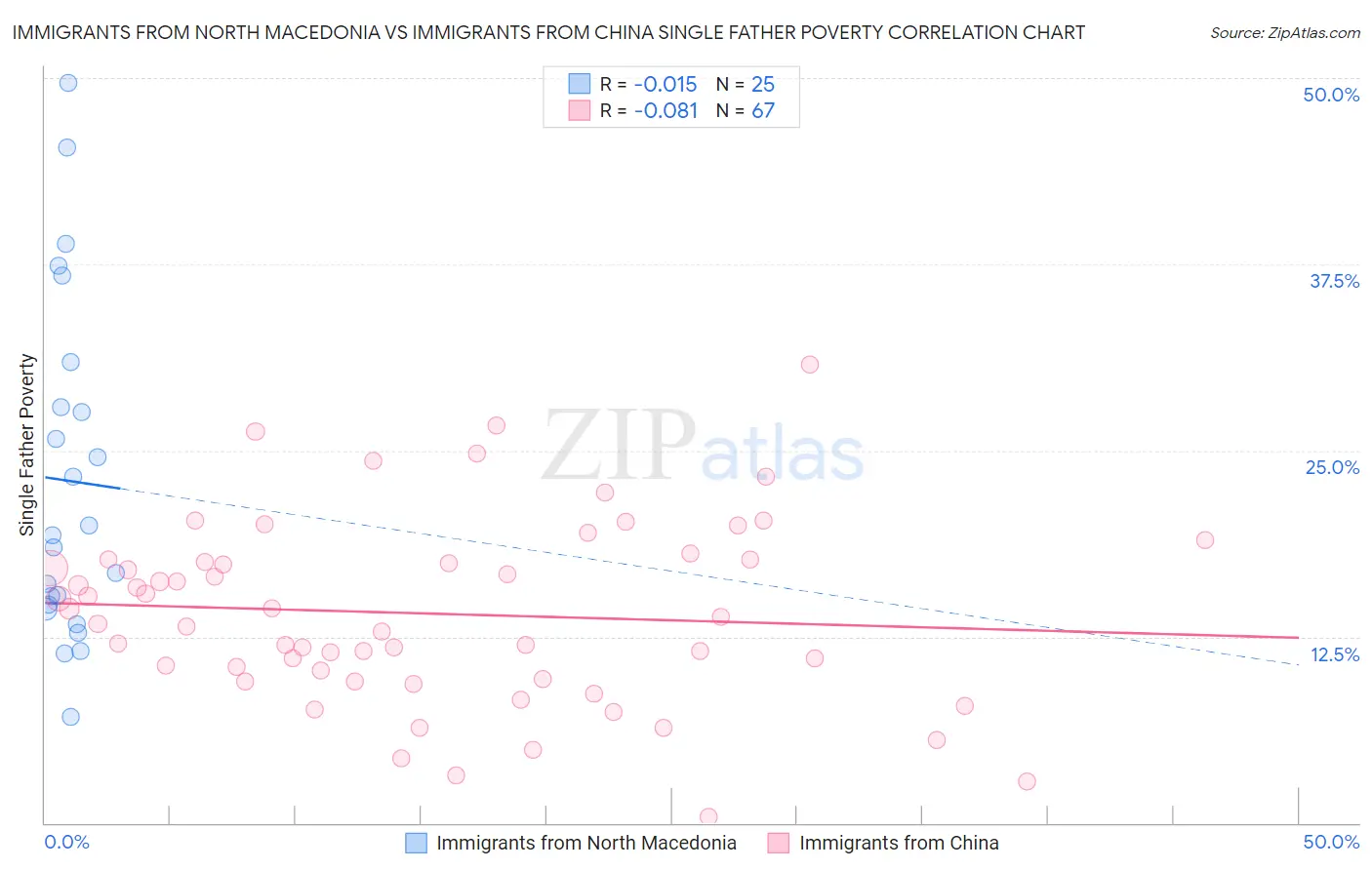 Immigrants from North Macedonia vs Immigrants from China Single Father Poverty