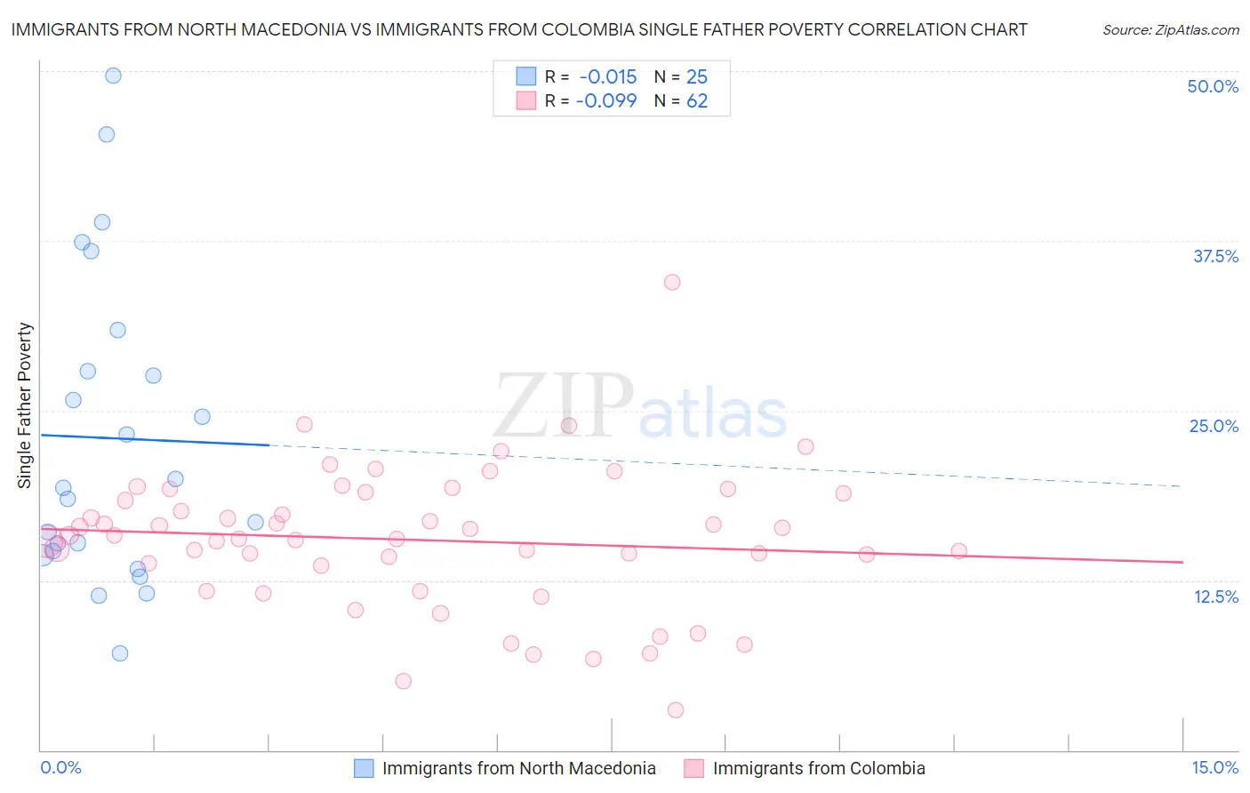 Immigrants from North Macedonia vs Immigrants from Colombia Single Father Poverty