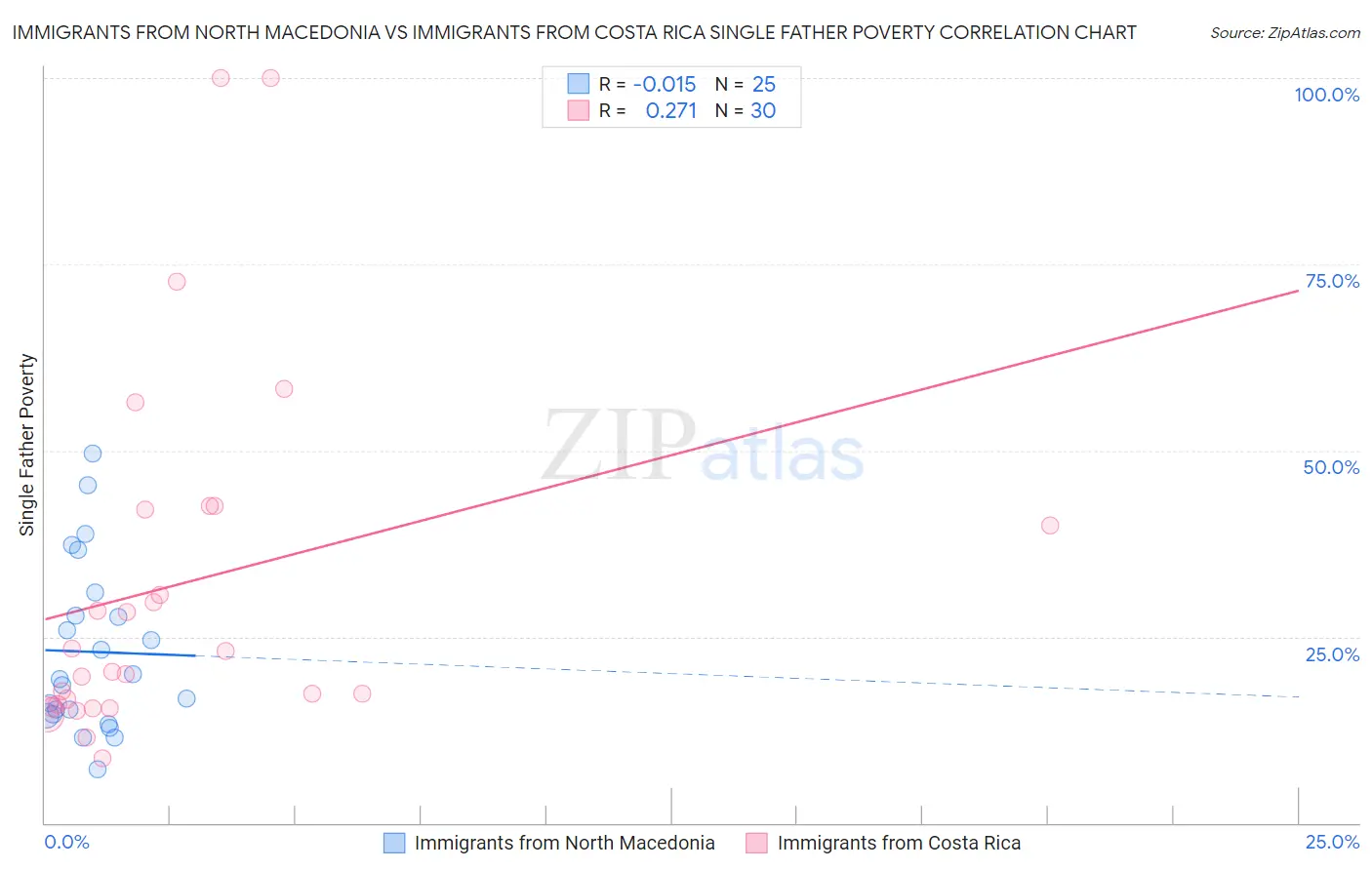 Immigrants from North Macedonia vs Immigrants from Costa Rica Single Father Poverty