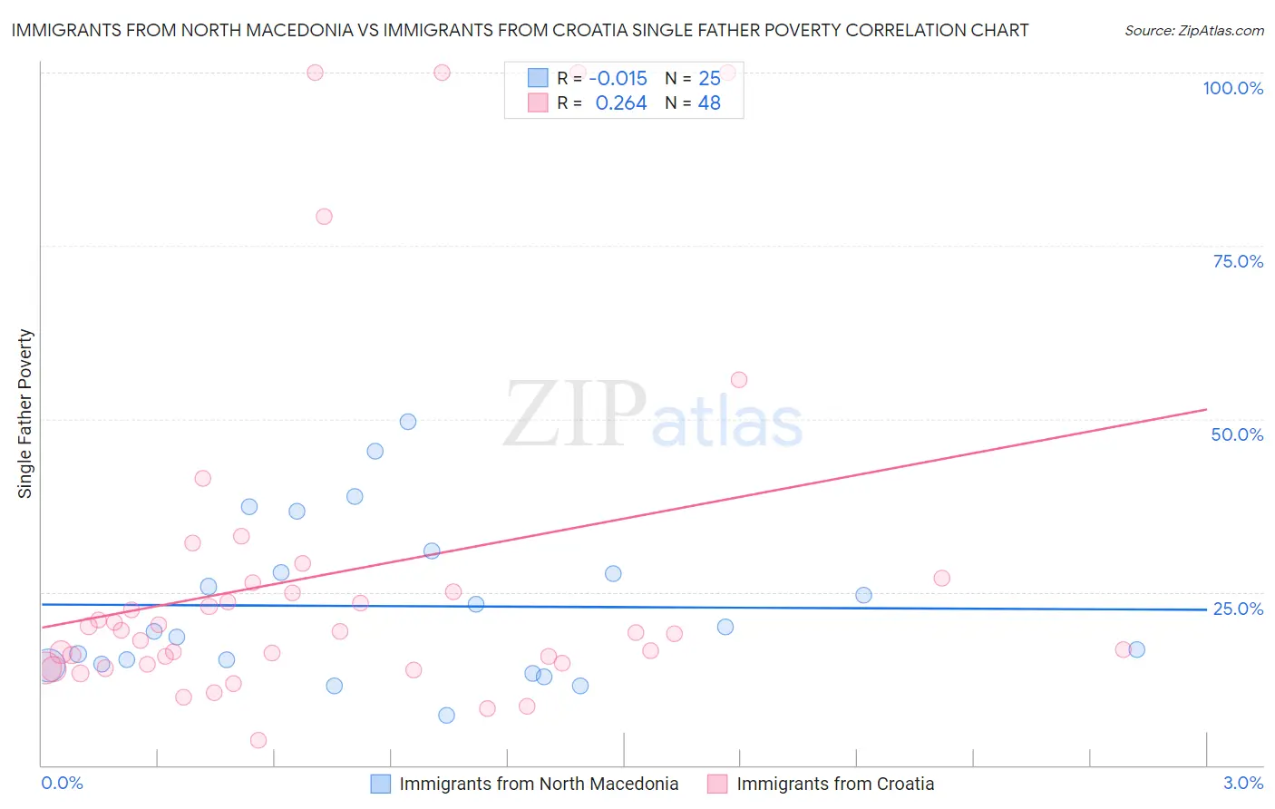 Immigrants from North Macedonia vs Immigrants from Croatia Single Father Poverty