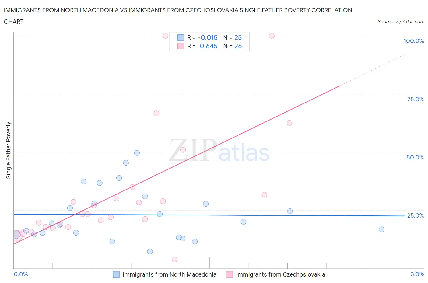 Immigrants from North Macedonia vs Immigrants from Czechoslovakia Single Father Poverty