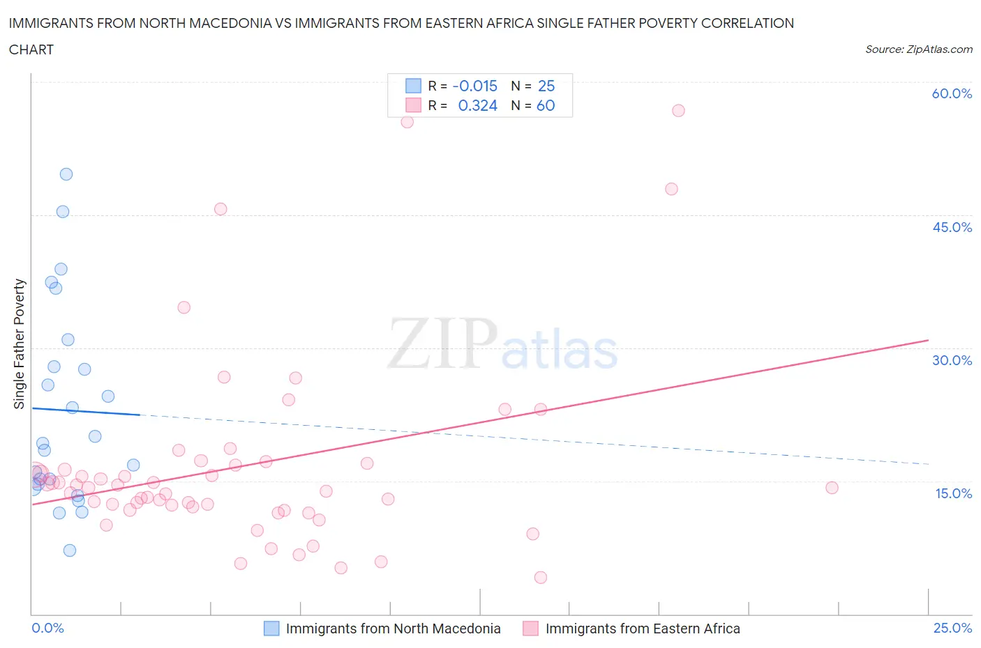 Immigrants from North Macedonia vs Immigrants from Eastern Africa Single Father Poverty