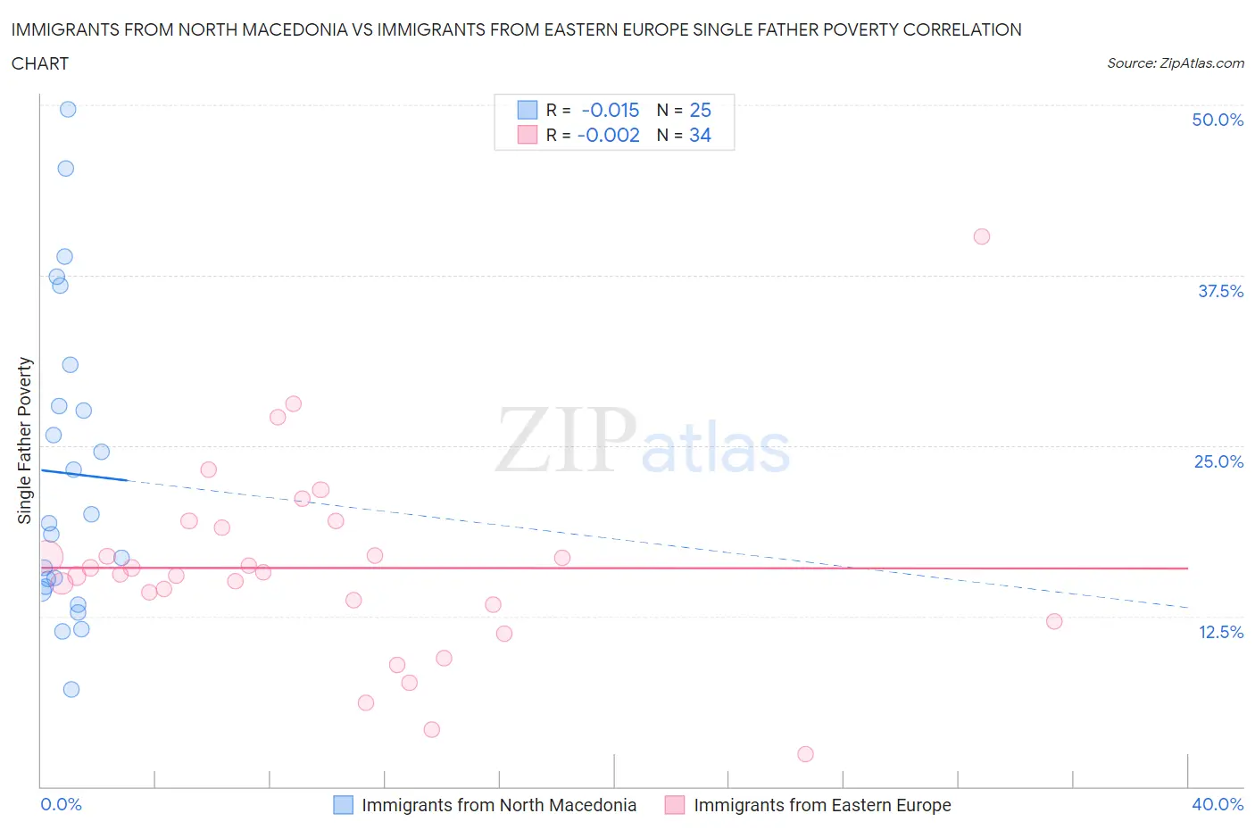 Immigrants from North Macedonia vs Immigrants from Eastern Europe Single Father Poverty