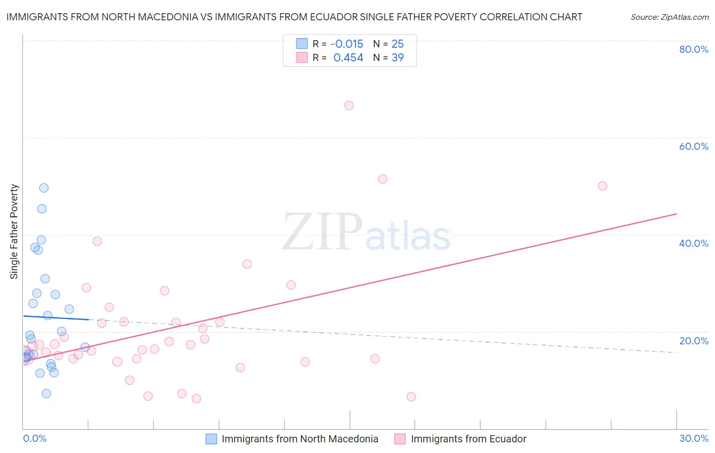 Immigrants from North Macedonia vs Immigrants from Ecuador Single Father Poverty