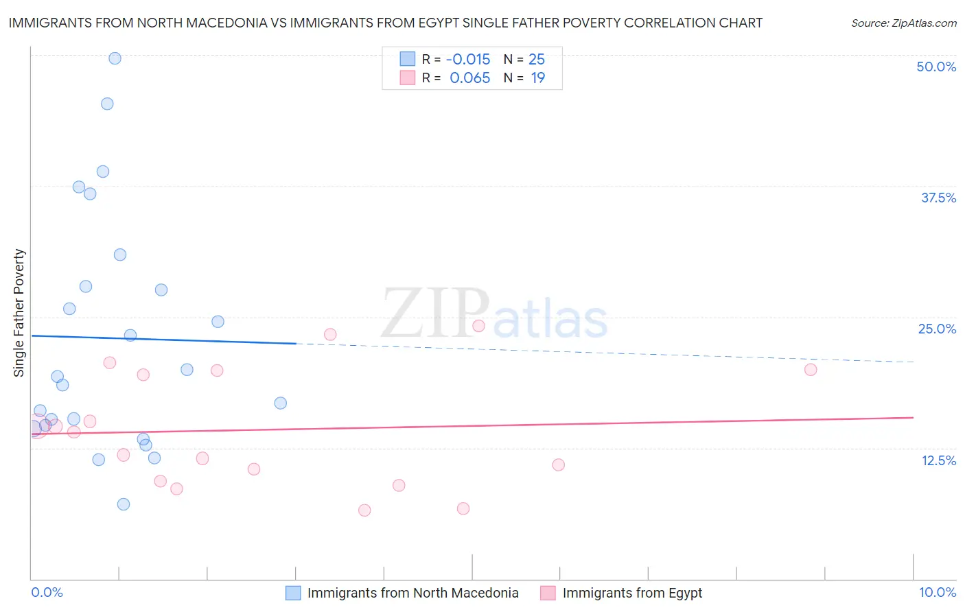 Immigrants from North Macedonia vs Immigrants from Egypt Single Father Poverty