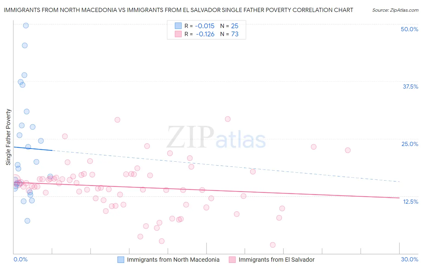 Immigrants from North Macedonia vs Immigrants from El Salvador Single Father Poverty