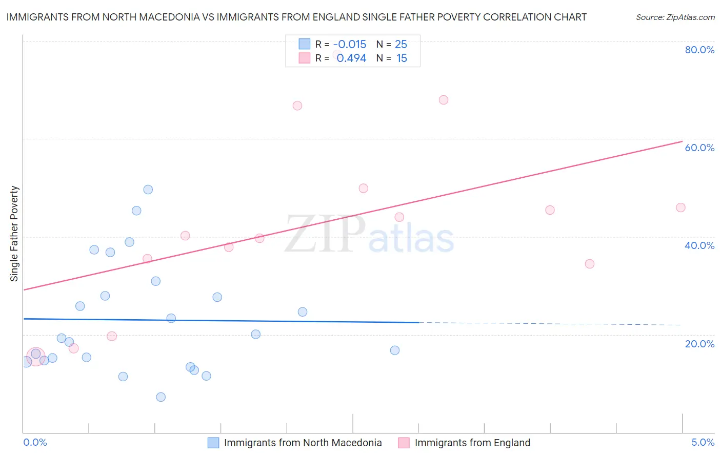 Immigrants from North Macedonia vs Immigrants from England Single Father Poverty