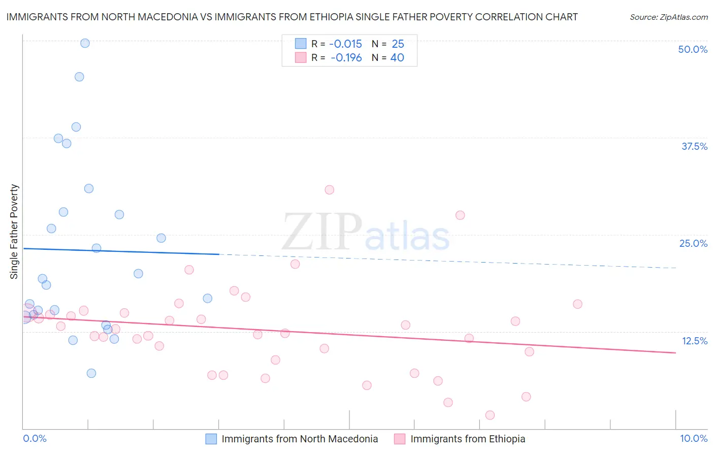 Immigrants from North Macedonia vs Immigrants from Ethiopia Single Father Poverty