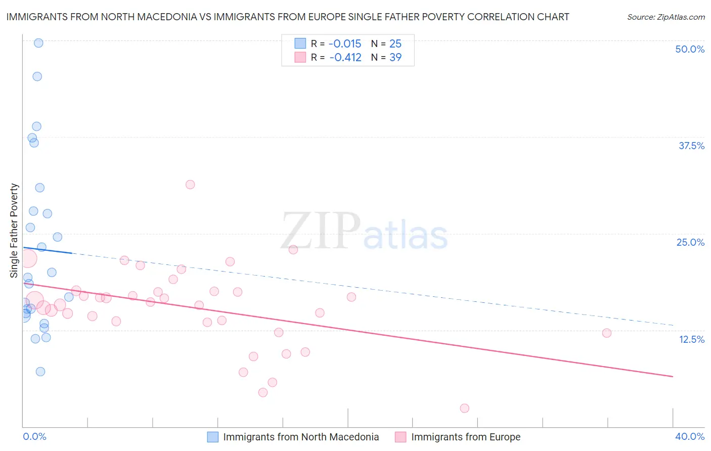 Immigrants from North Macedonia vs Immigrants from Europe Single Father Poverty
