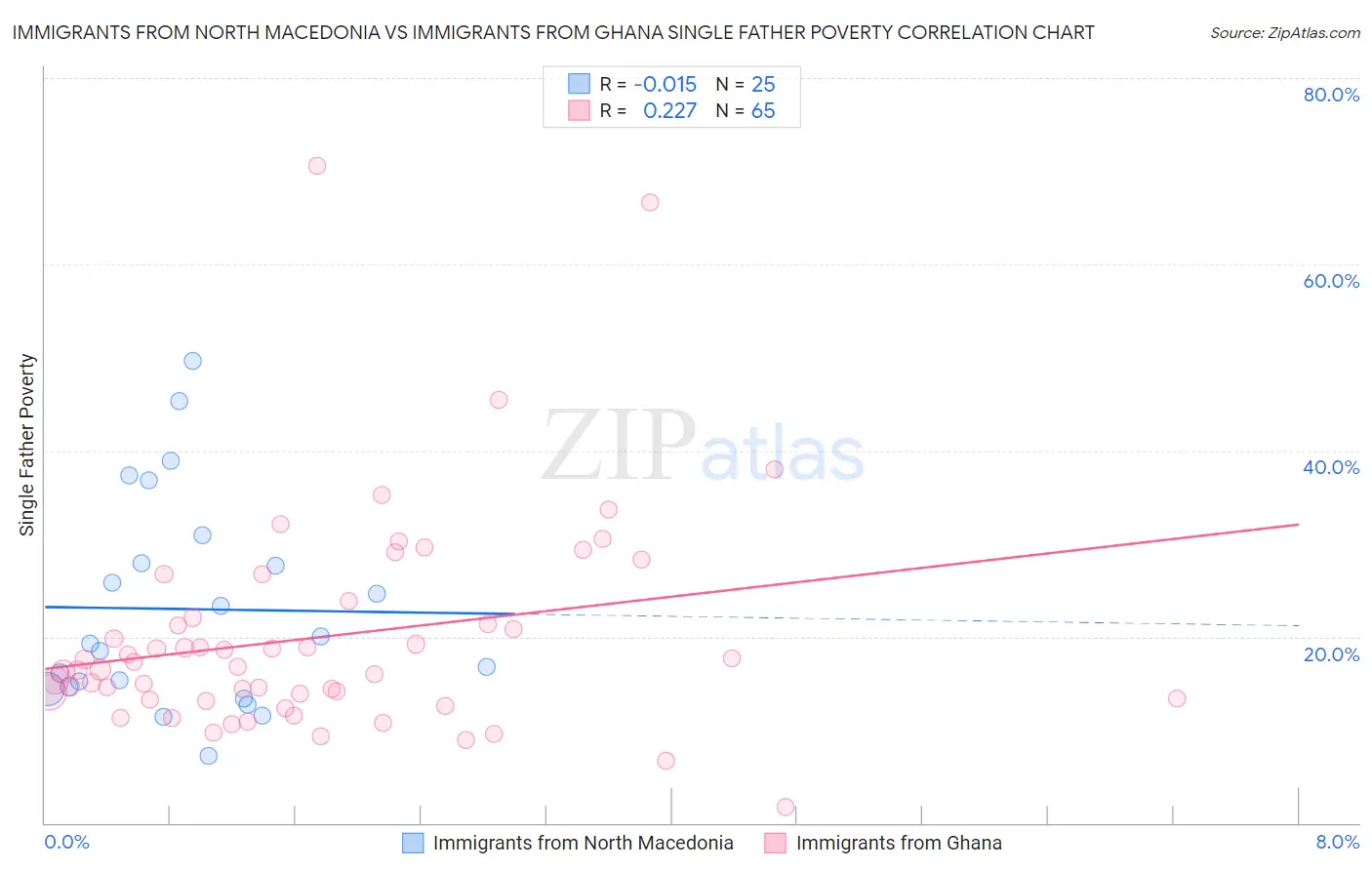Immigrants from North Macedonia vs Immigrants from Ghana Single Father Poverty