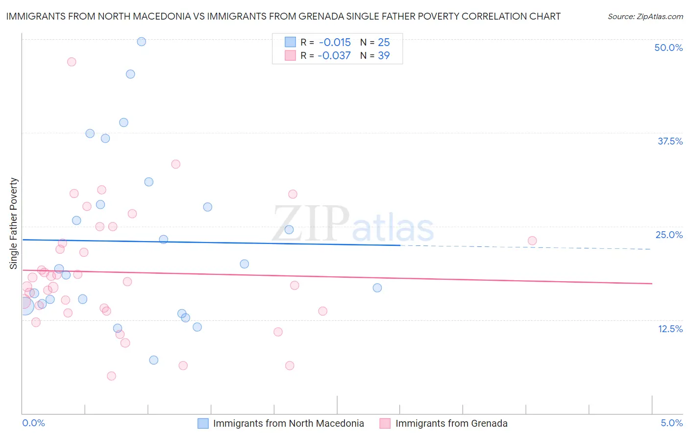 Immigrants from North Macedonia vs Immigrants from Grenada Single Father Poverty