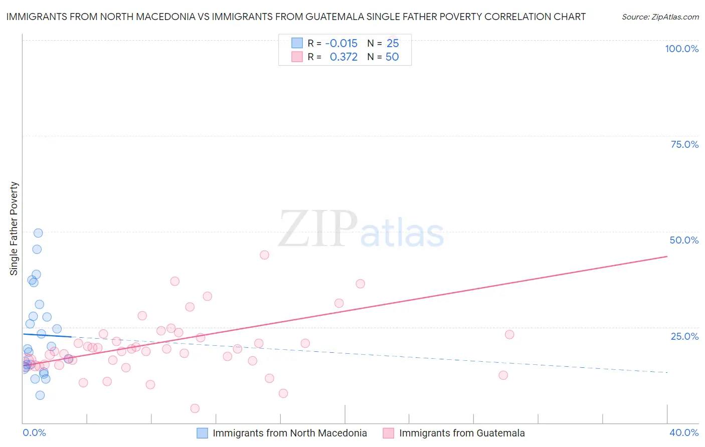 Immigrants from North Macedonia vs Immigrants from Guatemala Single Father Poverty
