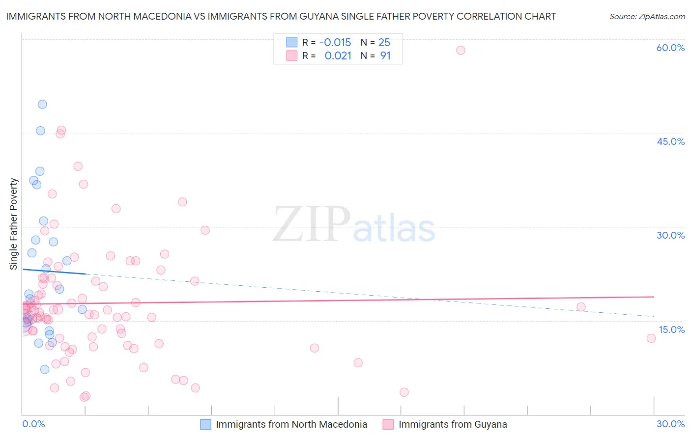 Immigrants from North Macedonia vs Immigrants from Guyana Single Father Poverty