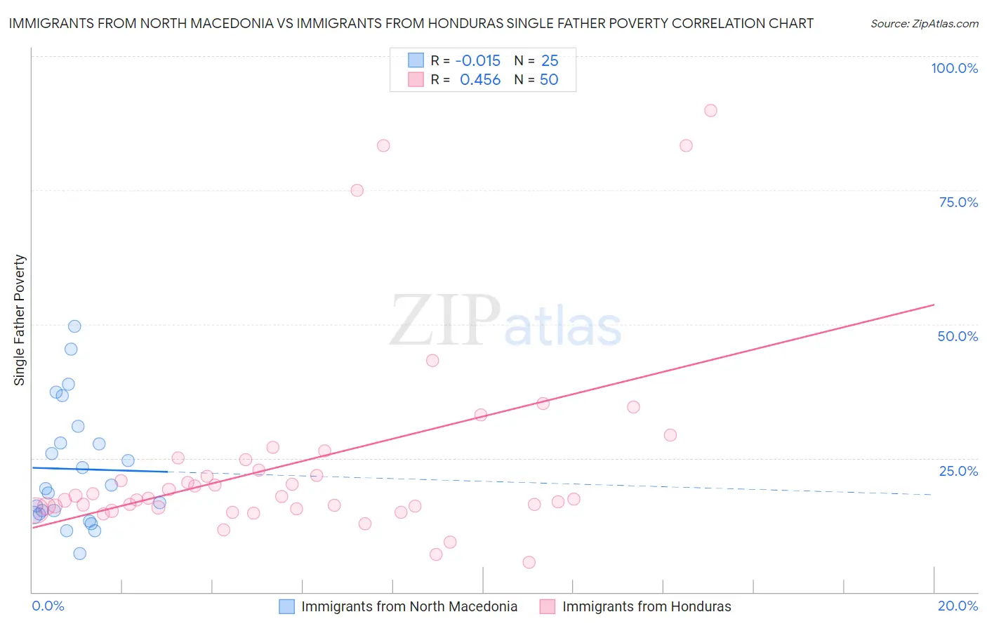 Immigrants from North Macedonia vs Immigrants from Honduras Single Father Poverty