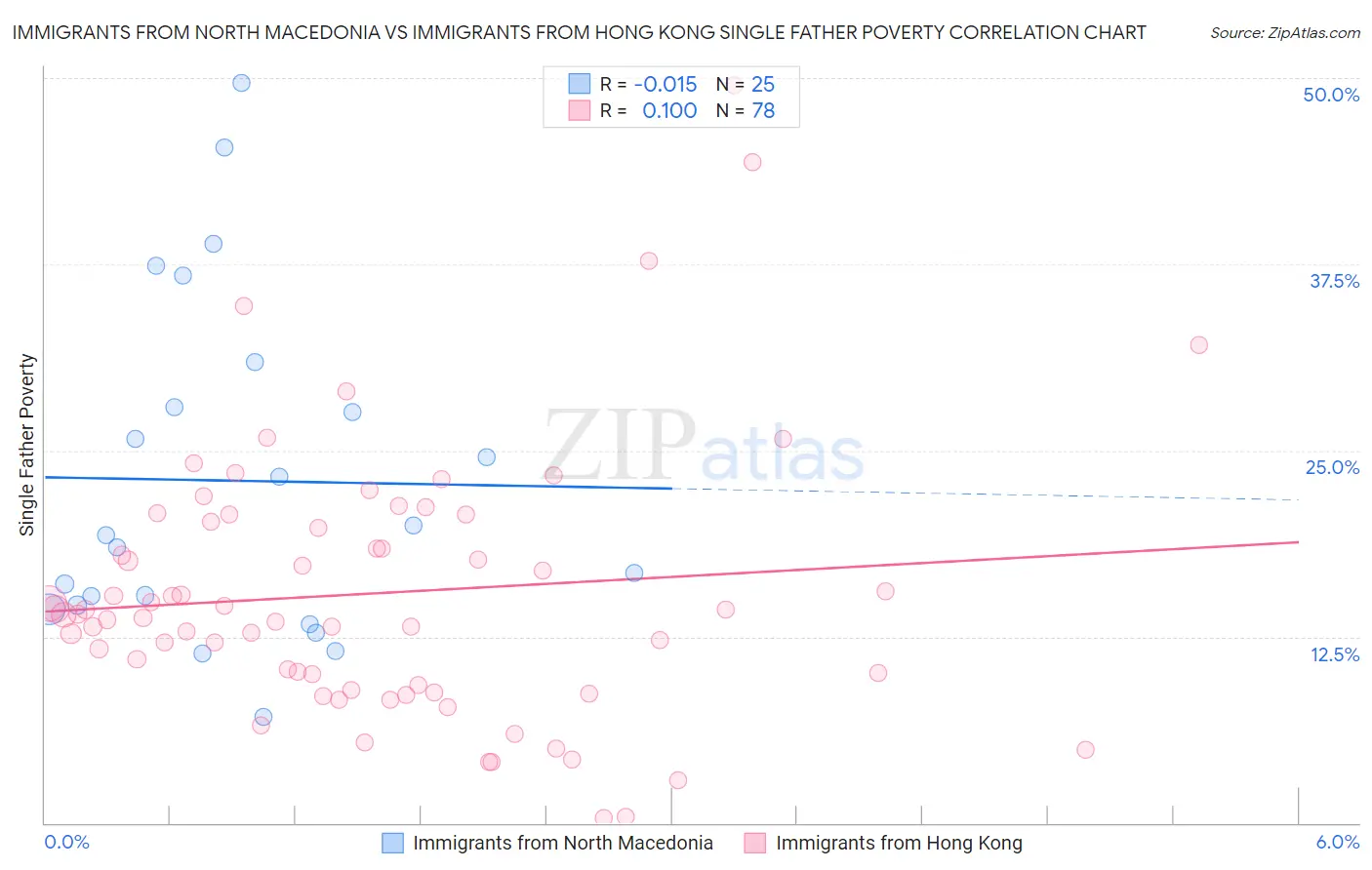 Immigrants from North Macedonia vs Immigrants from Hong Kong Single Father Poverty