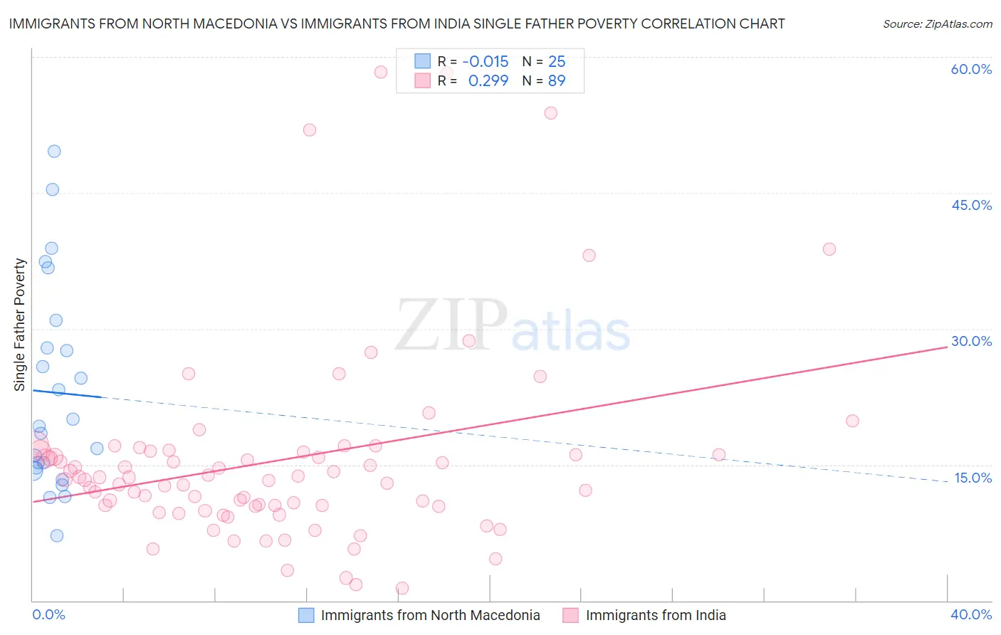 Immigrants from North Macedonia vs Immigrants from India Single Father Poverty