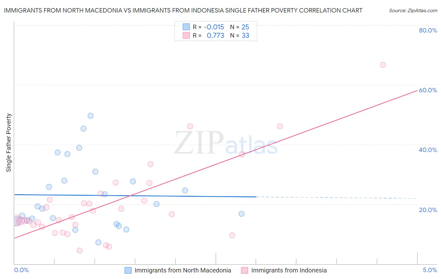 Immigrants from North Macedonia vs Immigrants from Indonesia Single Father Poverty